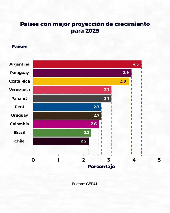 Argentina liderará el crecimiento América económica